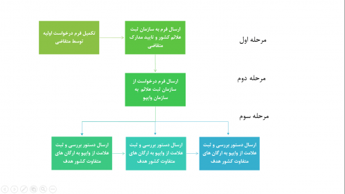 مراحل ثبت درخواست در سیستم ثبت مادرید