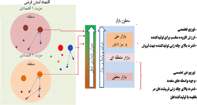 وضعيت توسعه يافته مشاغل خانگي در بازار وضعيت توسعه يافته مشاغل خانگي در بازار